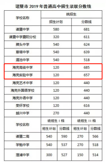 诸暨市2019年普通高中录取分数线最高学校——海亮高级中学！